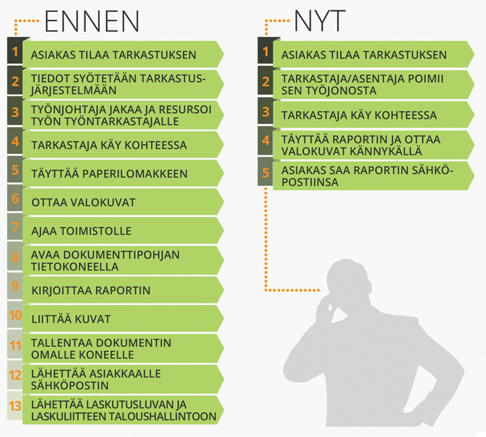 Kuinka mobiilidokumentointi säästää työaikaa Kuinka mobiilidokumentointi säästää työaikaa